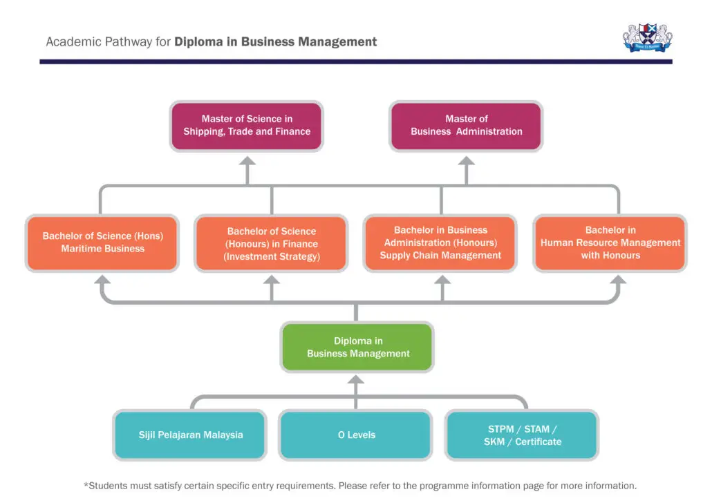 Academic Pathway